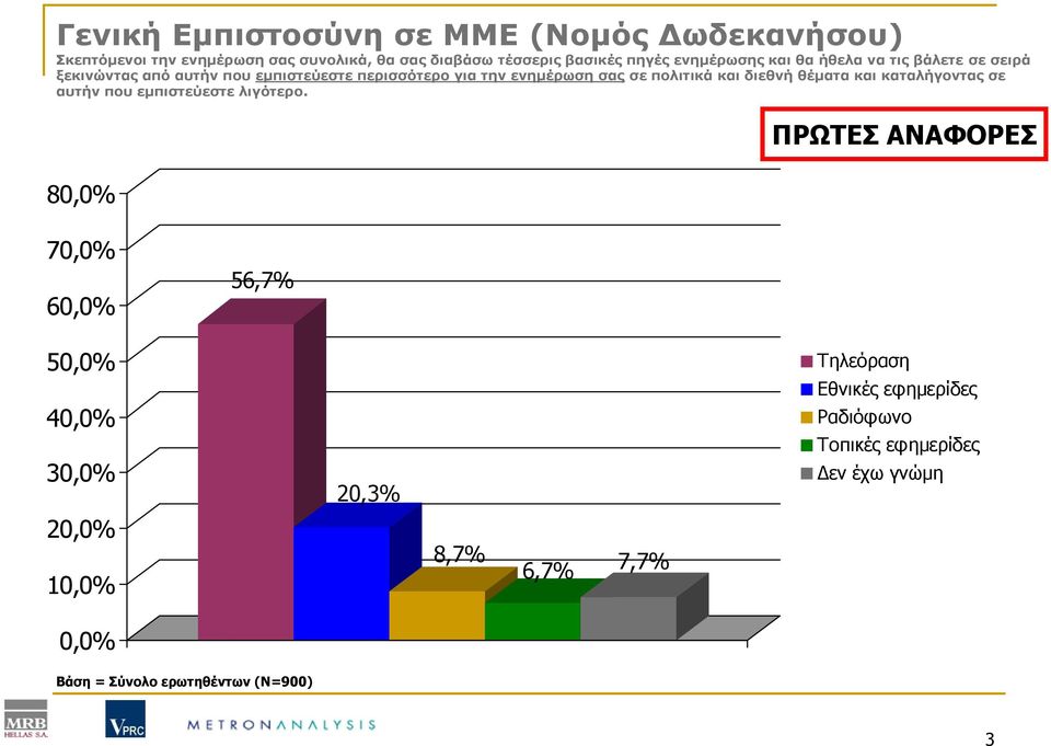 και διεθνή θέματα και καταλήγοντας σε αυτήν που εμπιστεύεστε λιγότερο.