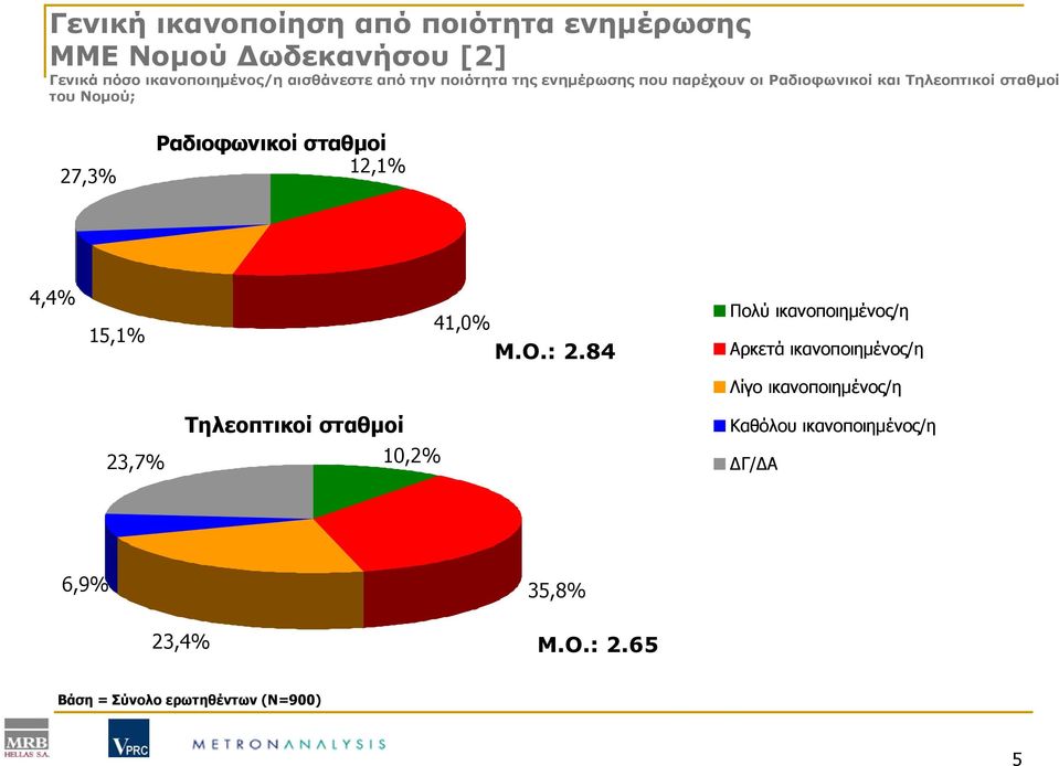 σταθμοί 12,1% 4,4% 15,1% 41,0% Μ.Ο.: 2.