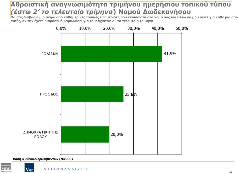 κάθε μία από αυτές, αν την έχετε διαβάσει ή ξεφυλλίσει για τουλάχιστον 2 το τελευταίο τρίμηνο 0,0% 10,0% 20,0%