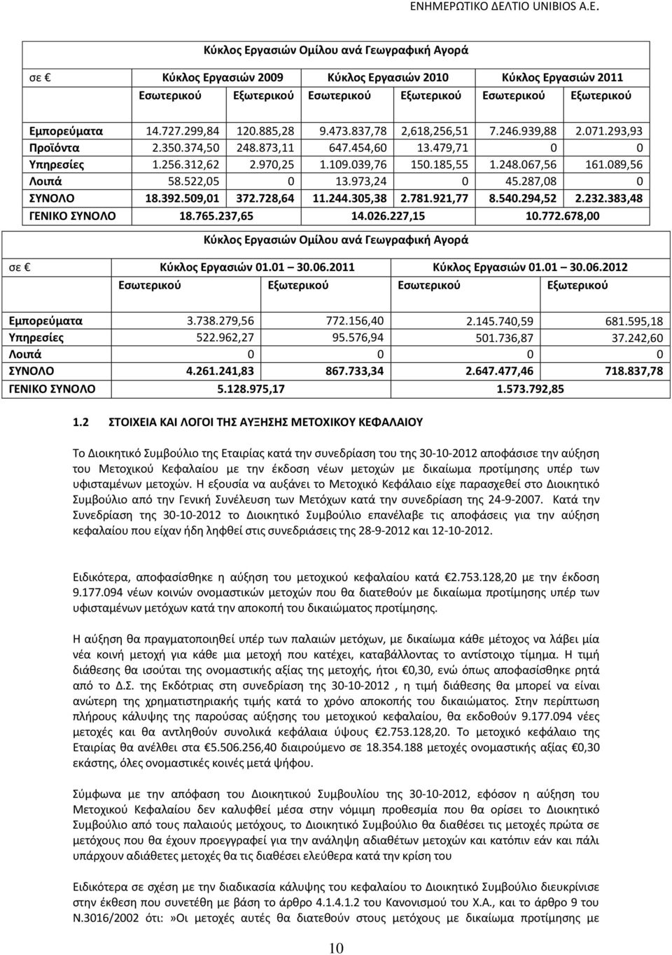 089,56 Λοιπά 58.522,05 0 13.973,24 0 45.287,08 0 ΣΥΝΟΛΟ 18.392.509,01 372.728,64 11.244.305,38 2.781.921,77 8.540.294,52 2.232.383,48 ΓΕΝΙΚΟ ΣΥΝΟΛΟ 18.765.237,65 14.026.227,15 10.772.