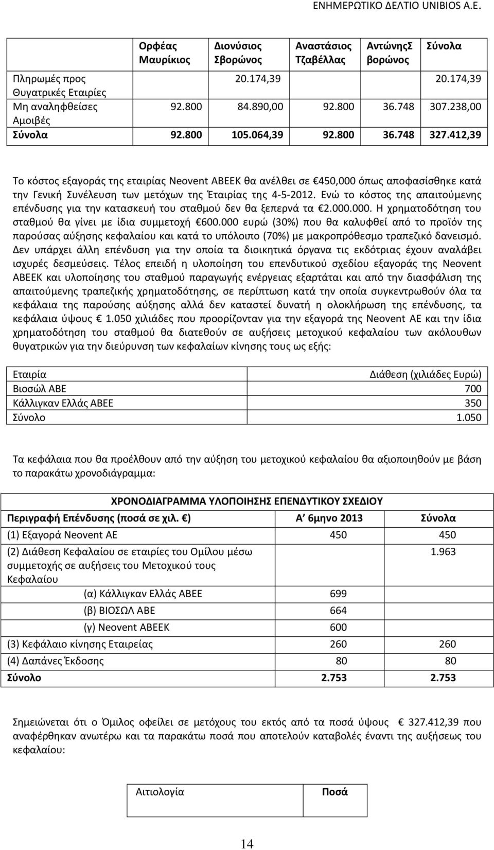 412,39 Το κόστος εξαγοράς της εταιρίας Neovent ΑΒΕΕΚ θα ανέλθει σε 450,000 όπως αποφασίσθηκε κατά την Γενική Συνέλευση των μετόχων της Έταιρίας της 4-5-2012.