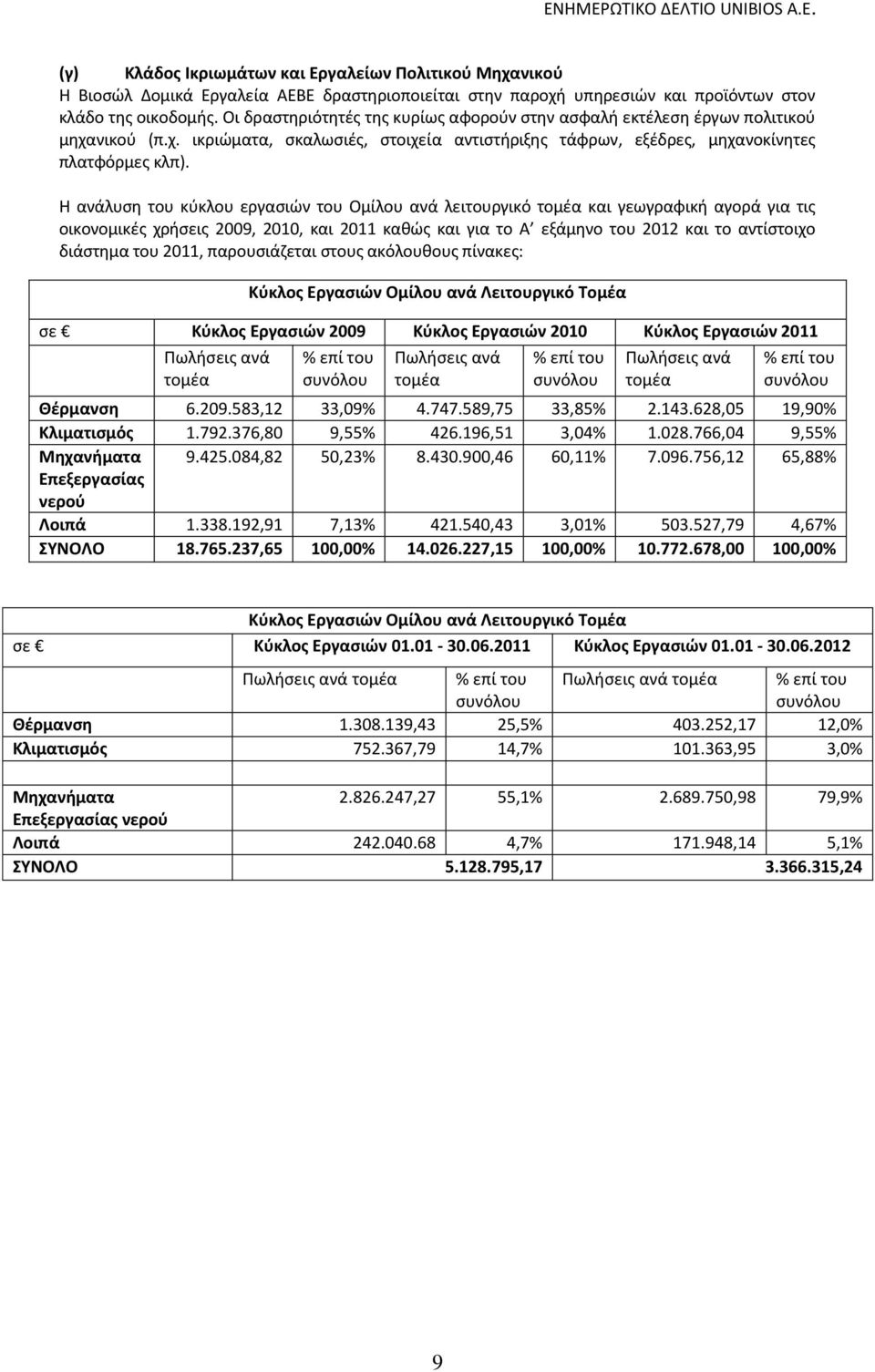 Η ανάλυση του κύκλου εργασιών του Ομίλου ανά λειτουργικό τομέα και γεωγραφική αγορά για τις οικονομικές χρήσεις 2009, 2010, και 2011 καθώς και για το Α εξάμηνο του 2012 και το αντίστοιχο διάστημα του