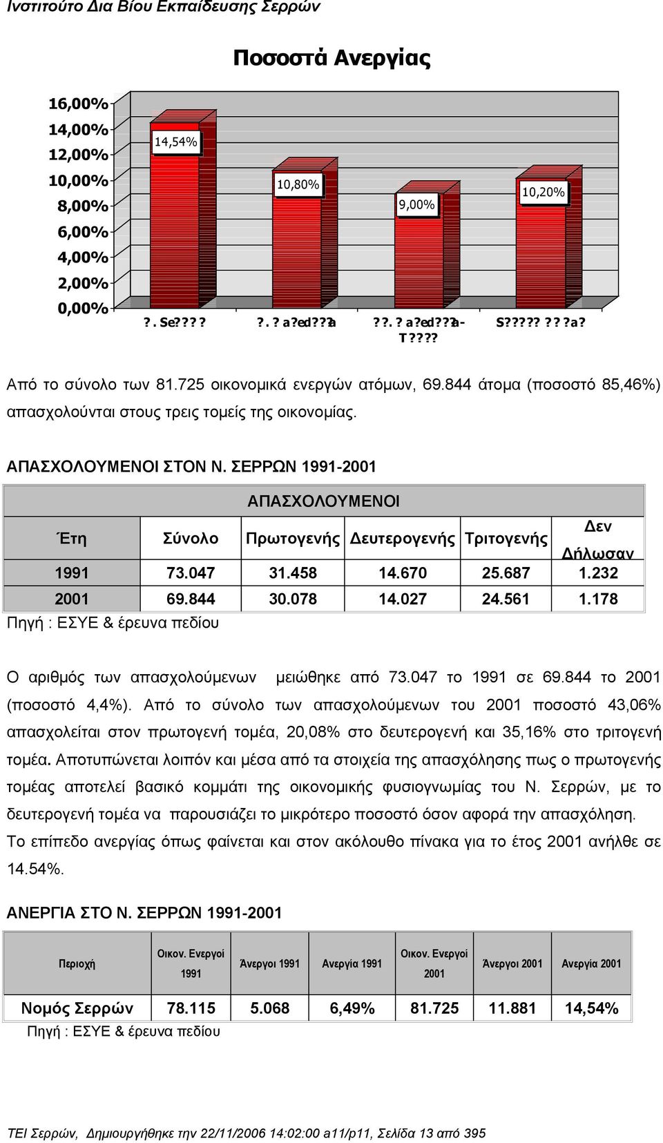 ΣΕΡΡΩΝ 1991-2001 ΑΠΑΣΧΟΛΟΥΜΕΝΟΙ Δεν Έτη Σύνολο Πρωτογενής Δευτερογενής Τριτογενής Δήλωσαν 1991 73.047 31.458 14.670 25.687 1.232 2001 69.844 30.078 14.027 24.561 1.