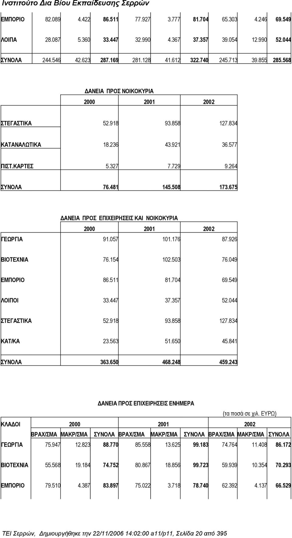 675 ΔΑΝΕΙΑ ΠΡΟΣ ΕΠΙΧΕΙΡΗΣΕΙΣ ΚΑΙ ΝΟΙΚΟΚΥΡΙΑ 2000 2001 2002 ΓΕΩΡΓΙΑ 91.057 101.176 87.926 ΒΙΟΤΕΧΝΙΑ 76.154 102.503 76.049 ΕΜΠΟΡΙΟ 86.511 81.704 69.549 ΛΟΙΠΟΙ 33.447 37.357 52.044 ΣΤΕΓΑΣΤΙΚΑ 52.918 93.