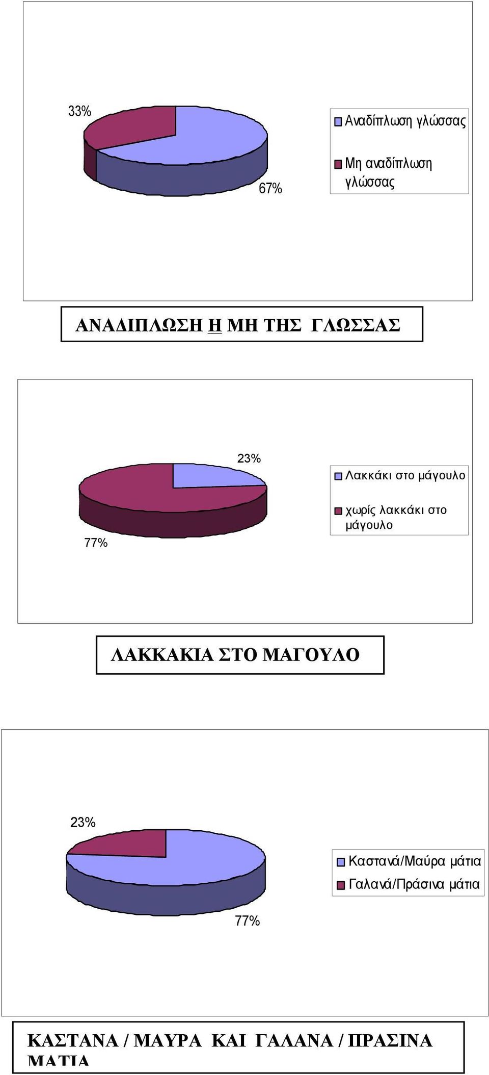 στο μάγουλο ΛΑΚΚΑΚΙΑ ΣΤΟ ΜΑΓΟΥΛΟ 23% Καστανά/Μαύρα μάτια