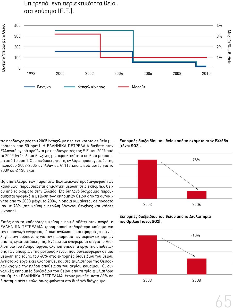 ΛΗΝΙΚΑ ΠΕΤΡΕΛΑΙΑ διέθετε στην Ελληνική αγορά προϊόντα με προδιαγραφές της Ε.Ε. του 2009 από το 2005 (ντήζελ και βενζίνες με περιεκτικότητα σε θείο μικρότερη από 10 ppm).