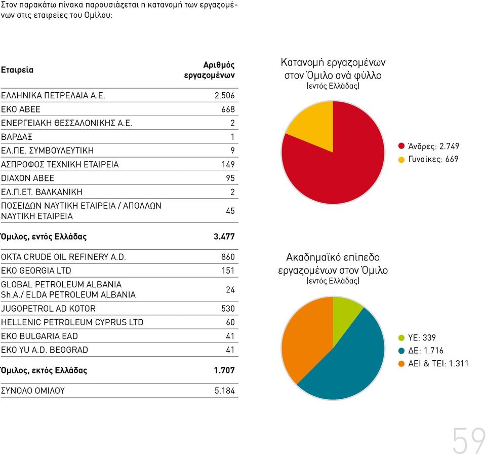 A./ ELDA PETROLEUM ALBANIA 24 JUGOPETROL AD KOTOR 530 HELLENIC PETROLEUM CYPRUS LTD 60 EKO BULGARIA EAD 41 EKO YU A.D. BEOGRAD 41 Όμιλος, εκτός Ελλάδας 1.707 ΣΥΝΟΛΟ ΟΜΙΛΟΥ 5.