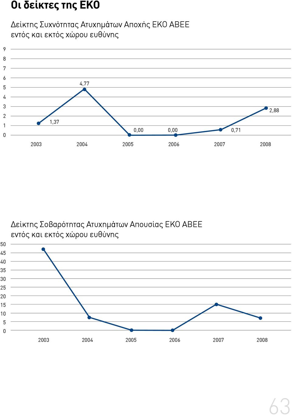 2005 2006 2007 2008 50 45 40 35 30 25 20 15 10 5 0 Δείκτης Σοβαρότητας