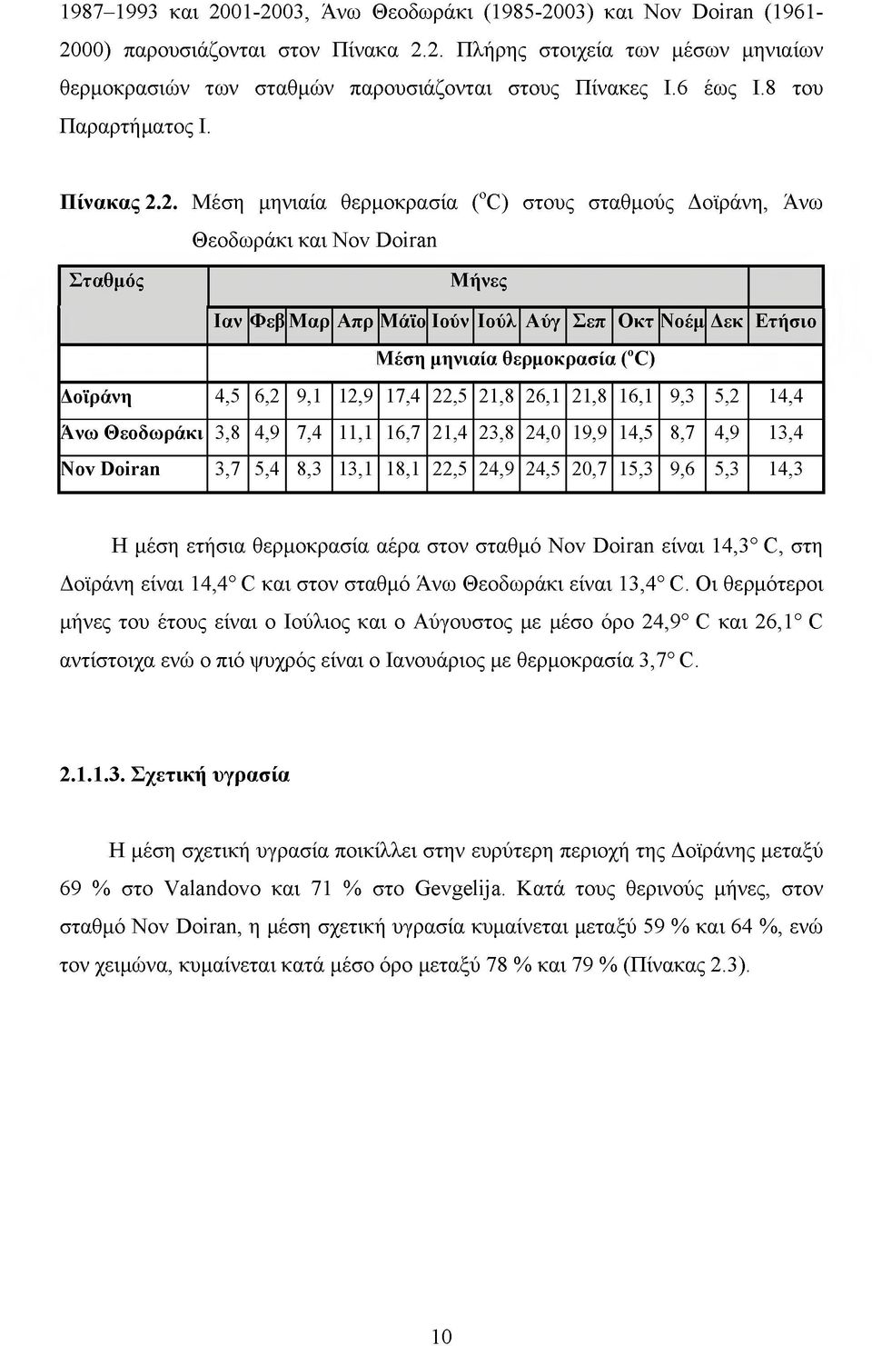 2. Μέση μηνιαία θερμοκρασία ( C) στους σταθμούς Δοϊράνη, Άνω Θεοδωράκι και Nov Doiran Σταθμός Μήνες Ιαν Φεβ Μαρ Απρ Μάϊο Ιούν Ιούλ Αύγ Σεπ Οκτ Νοέμ Δεκ Ετήσιο Μέση μηνιαία θερμοκρασία (oc) Δοϊράνη