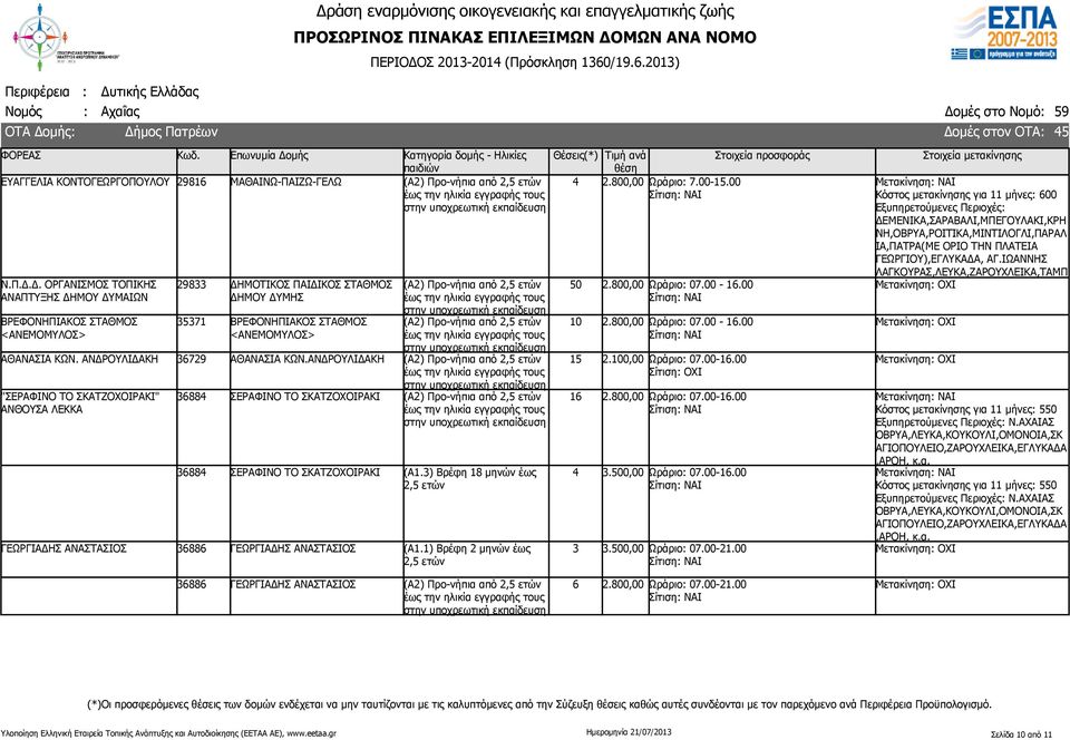 Δ. ΟΡΓΑΝΙΣΜΟΣ ΤΟΠΙΚΗΣ ΑΝΑΠΤΥΞΗΣ ΔΗΜΟΥ ΔΥΜΑΙΩΝ ΒΡΕΦΟΝΗΠΙΑΚΟΣ ΣΤΑΘΜΟΣ <ΑΝΕΜΟΜΥΛΟΣ> 29833 ΔΗΜΟΤΙΚΟΣ ΠΑΙΔΙΚΟΣ ΣΤΑΘΜΟΣ ΔΗΜΟΥ ΔΥΜΗΣ 35371 ΒΡΕΦΟΝΗΠΙΑΚΟΣ ΣΤΑΘΜΟΣ <ΑΝΕΜΟΜΥΛΟΣ> ΑΘΑΝΑΣΙΑ ΚΩΝ.