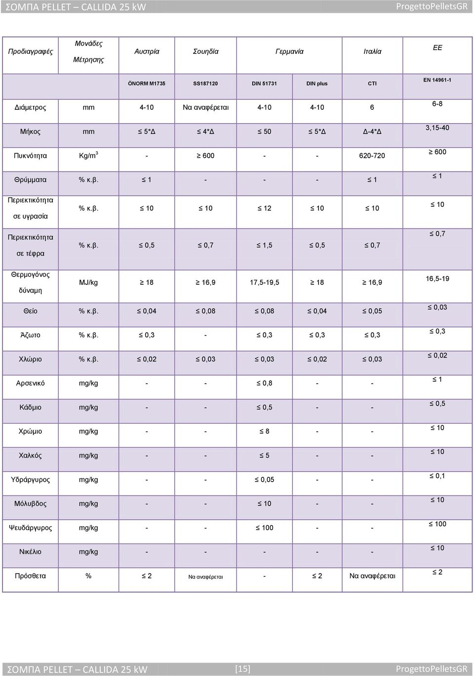 β. 0,04 0,08 0,08 0,04 0,05 0,03 Άζωτο % κ.β. 0,3-0,3 0,3 0,3 0,3 Χλώριο % κ.β. 0,02 0,03 0,03 0,02 0,03 0,02 Αρσενικό mg/kg - - 0,8 - - 1 Κάδμιο mg/kg - - 0,5 - - 0,5 Χρώμιο mg/kg - - 8 - - 10