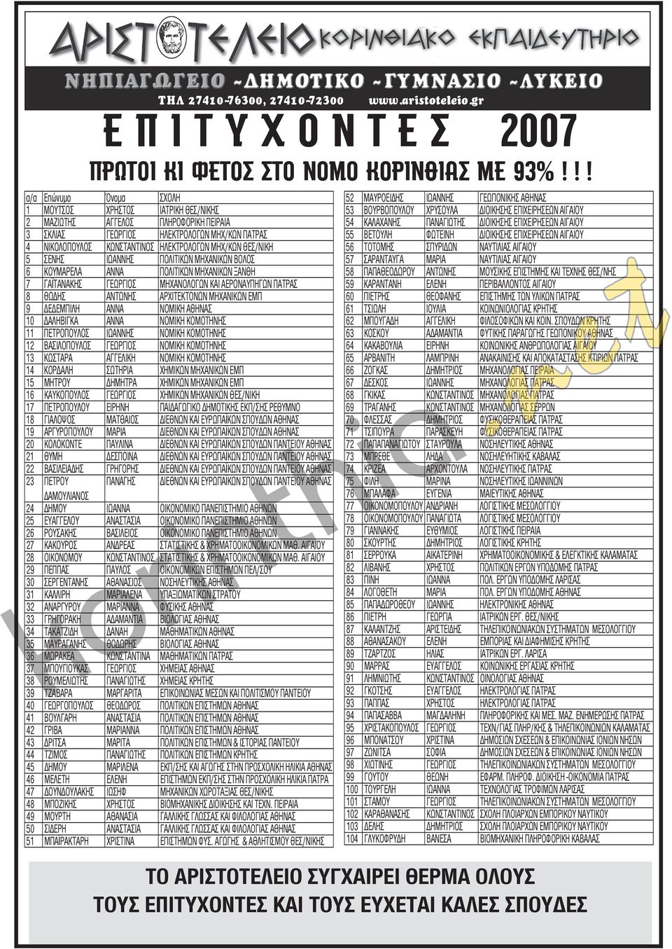 ΘΕΣ/ΝΙΚΗ 5 ΣΕΝΗΣ ΙΩΑΝΝΗΣ ΠΟΛΙΤΙΚΩΝ ΜΗΧΑΝΙΚΩΝ ΒΟΛΟΣ 6 ΚΟΥΜΑΡΕΛΑ ΑΝΝΑ ΠΟΛΙΤΙΚΩΝ ΜΗΧΑΝΙΚΩΝ ΞΑΝΘΗ 7 ΓΑΪΤΑΝΑΚΗΣ ΓΕΩΡΓΙΟΣ ΜΗΧΑΝΟΛΟΓΩΝ ΚΑΙ ΑΕΡΟΝΑΥΠΗΓΩΝ ΠΑΤΡΑΣ 8 ΘΩΔΗΣ ΑΝΤΩΝΗΣ ΑΡΧΙΤΕΚΤΟΝΩΝ ΜΗΧΑΝΙΚΩΝ ΕΜΠ 9