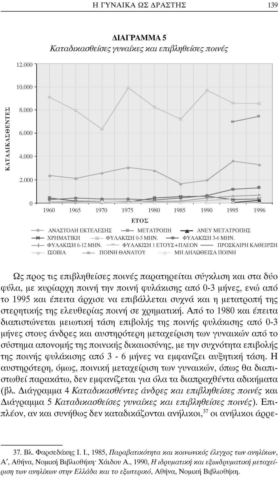 -- ΦΥΛΑΚΙΣΗ 1 ΕΤΟΥΣ+ΠΛΕΟΝ ΠΡΟΣΚΑΙΡΗ ΚΑΘΕΙΡΞΗ ΙΣΟΒΙΑ - ΠΟΙΝΗ ΘΑΝΑΤΟΥ - ΜΗ ΔΗΛΩΘΕΙΣΑ ΠΟΙΝΗ Ως προς τις επιβληθείσες ποινές παρατηρείται σύγκλιση και στα δυο φΰλα, με κυρίαρχη ποινή την ποινή φυλάκισης