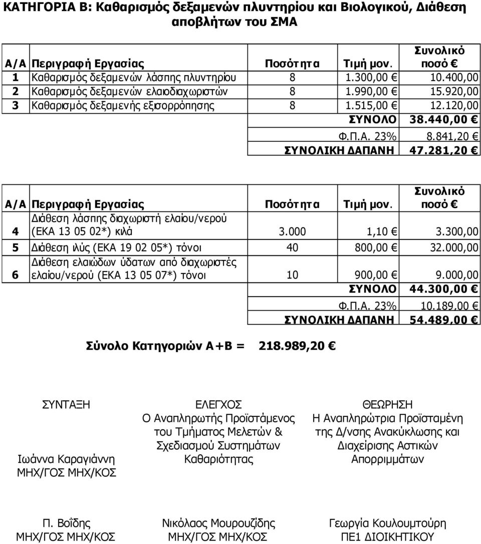 281,20 Συνολικό Α/Α Περιγραφή Εργασίας Ποσότητα Τιµή µον. ποσό ιάθεση λάσπης διαχωριστή ελαίου/νερού 4 (ΕΚΑ 13 05 02*) κιλά 3.000 1,10 3.300,00 5 ιάθεση ιλύς (ΕΚΑ 19 02 05*) τόνοι 40 800,00 32.