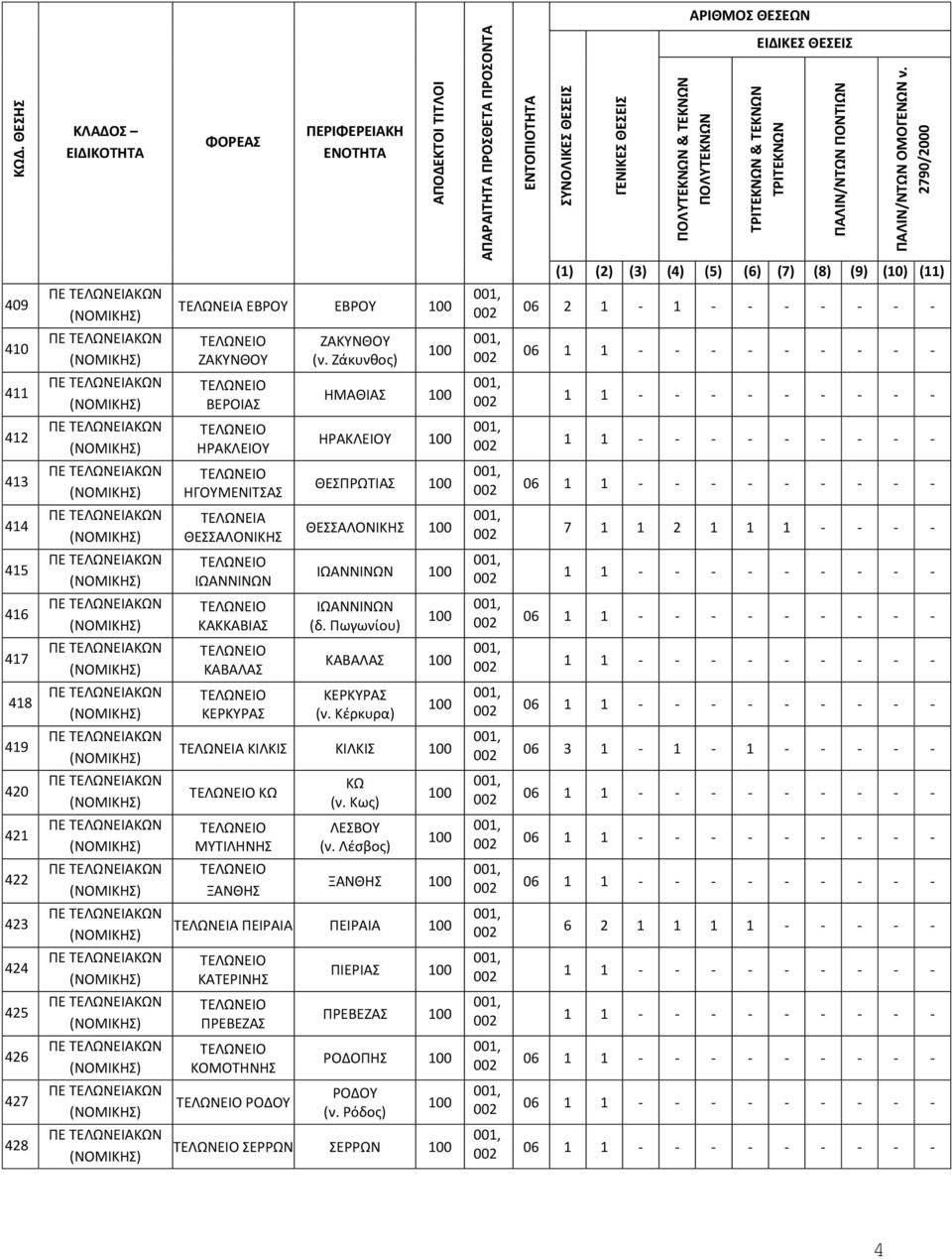 - - - 415 416 ΚΑΚΚΑΒΙΑΣ (δ. Πωγωνίου) 417 ΚΑΒΑΛΑΣ ΚΑΒΑΛΑΣ 418 (ν. Κέρκυρα) 419 ΚΙΛΚΙΣ ΚΙΛΚΙΣ 06 3 1-1 - 1 - - - - - 420 ΚΩ ΚΩ (ν.