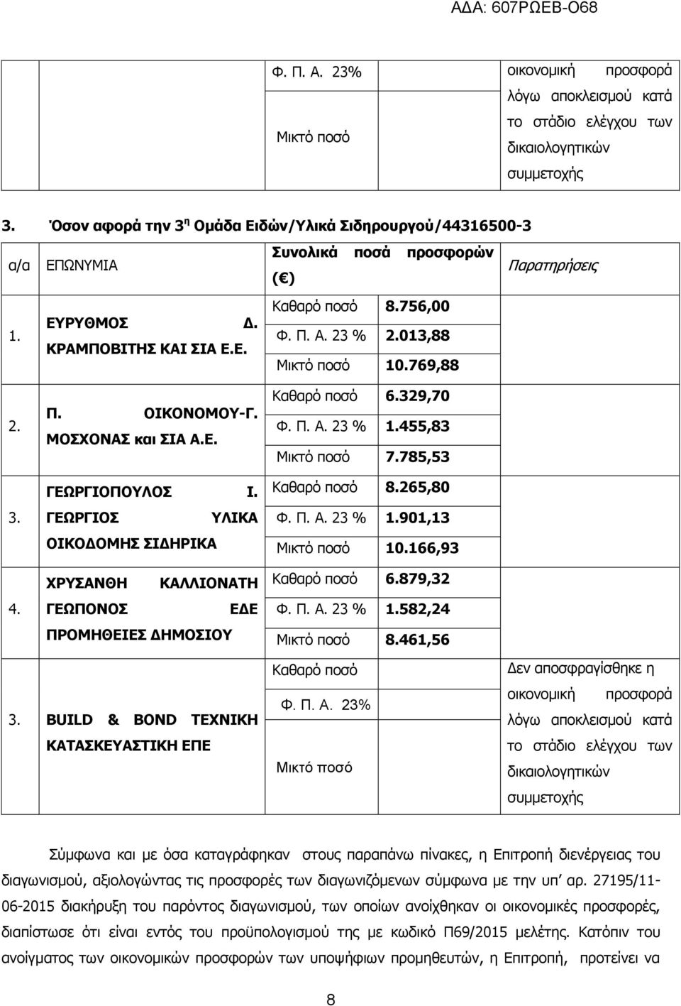 013,88 Μικτό ποσό 10.769,88 2. 3. 4. Π. ΟΙΚΟΝΟΜΟΥ-Γ. ΜΟΣΧΟΝΑΣ και ΣΙΑ Α.Ε. ΓΕΩΡΓΙΟΠΟΥΛΟΣ Ι. ΓΕΩΡΓΙΟΣ ΥΛΙΚΑ ΟΙΚΟΔΟΜΗΣ ΣΙΔΗΡΙΚΑ ΧΡΥΣΑΝΘΗ ΚΑΛΛΙΟΝΑΤΗ ΓΕΩΠΟΝΟΣ ΕΔΕ ΠΡΟΜΗΘΕΙΕΣ ΔΗΜΟΣΙΟΥ Καθαρό ποσό 6.