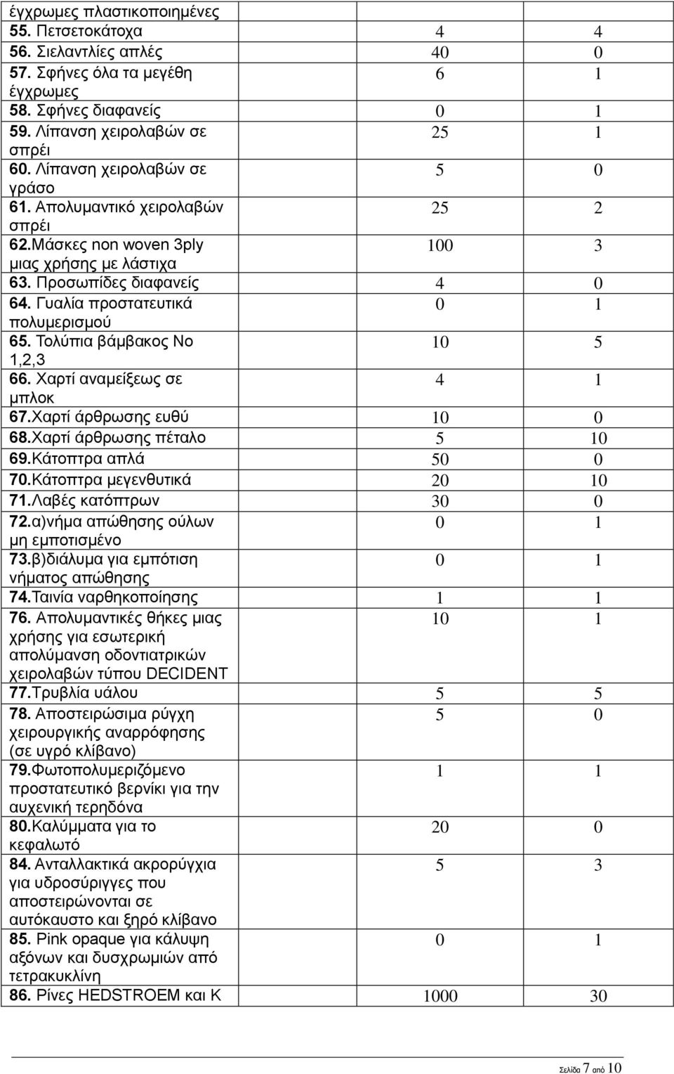 Τολύπια βάμβακος Νο 10 5 1,2,3 66. Χαρτί αναμείξεως σε 4 1 μπλοκ 67.Χαρτί άρθρωσης ευθύ 10 0 68.Χαρτί άρθρωσης πέταλο 5 10 69.Κάτοπτρα απλά 50 0 70.Κάτοπτρα μεγενθυτικά 20 10 71.