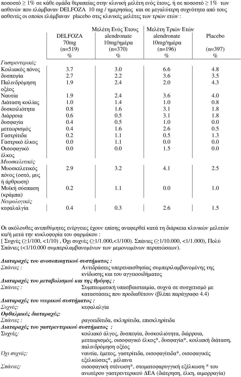 Γαστρεντερικές Κοιλιακός πόνος 3.7 3.0 6.6 4.8 δυσπεψία 2.7 2.2 3.6 3.5 Παλινδρόµηση 1.9 2.4 2.0 4.3 οξέος Ναυτία 1.9 2.4 3.6 4.0 ιάταση κοιλίας 1.0 1.4 1.0 0.8 δυσκοιλιότητα 0.8 1.6 3.1 1.