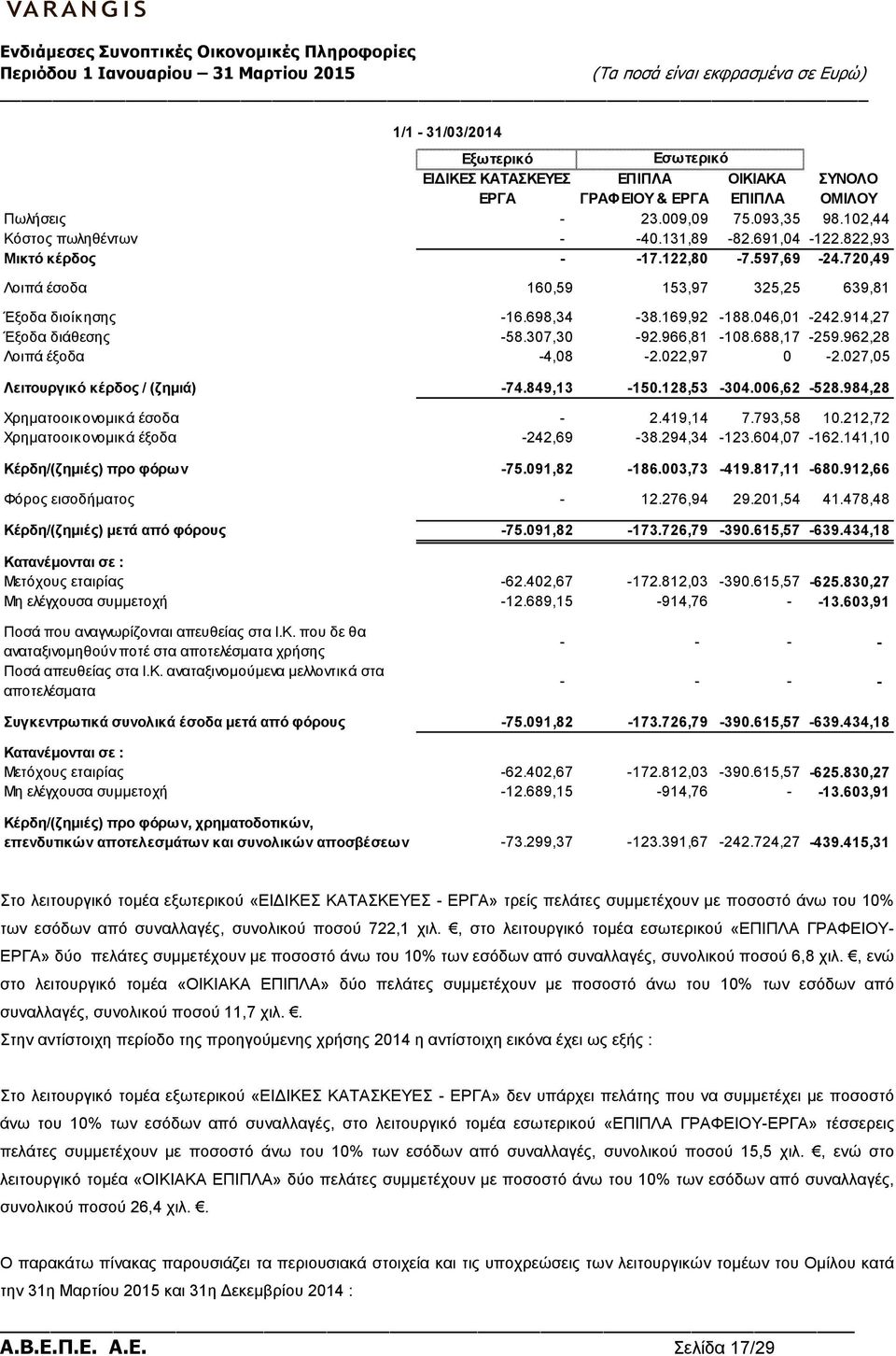 688,17-259.962,28 Λοιπά έξοδα -4,08-2.022,97 0-2.027,05 Λειτουργικό κέρδος / (ζηµιά) -74.849,13-150.128,53-304.006,62-528.984,28 Χρηµατοοικονοµικά έσοδα - 2.419,14 7.793,58 10.