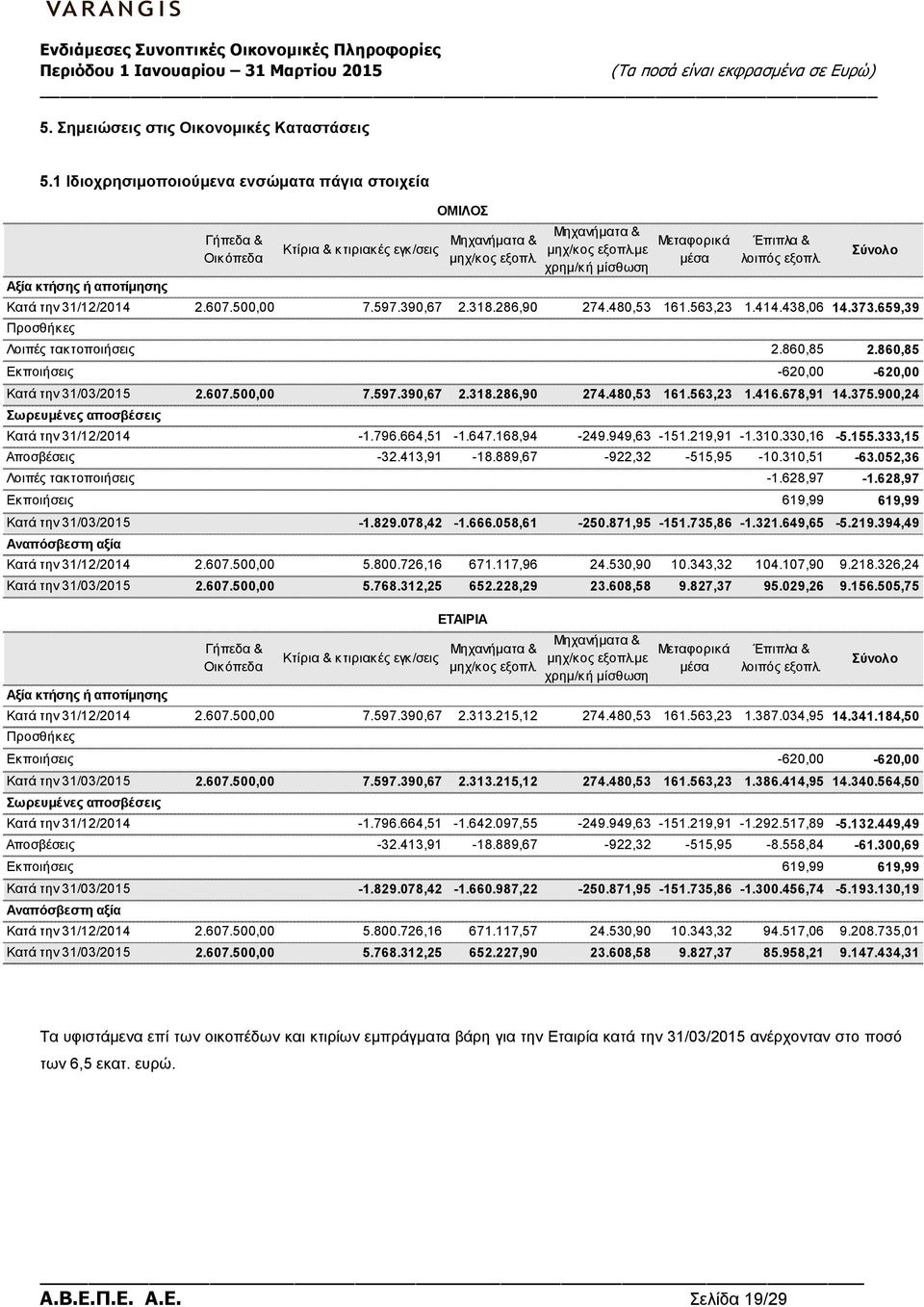 659,39 Προσθήκες Λοιπές τακτοποιήσεις 2.860,85 2.860,85 Εκποιήσεις -620,00-620,00 Κατά την 31/03/2015 2.607.500,00 7.597.390,67 2.318.286,90 274.480,53 161.563,23 1.416.678,91 14.375.