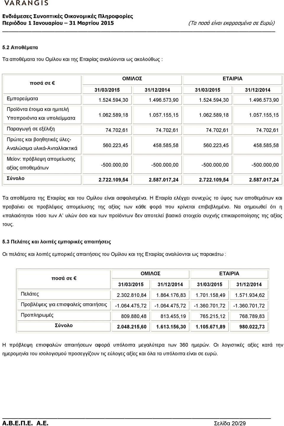 702,61 74.702,61 74.702,61 Πρώτες και βοηθητικές ύλες- Αναλώσιµα υλικά-ανταλλακτικά Μείον: πρόβλεψη αποµείωσης αξίας αποθεµάτων 560.223,45 458.585,58 560.223,45 458.585,58-500.000,00-500.