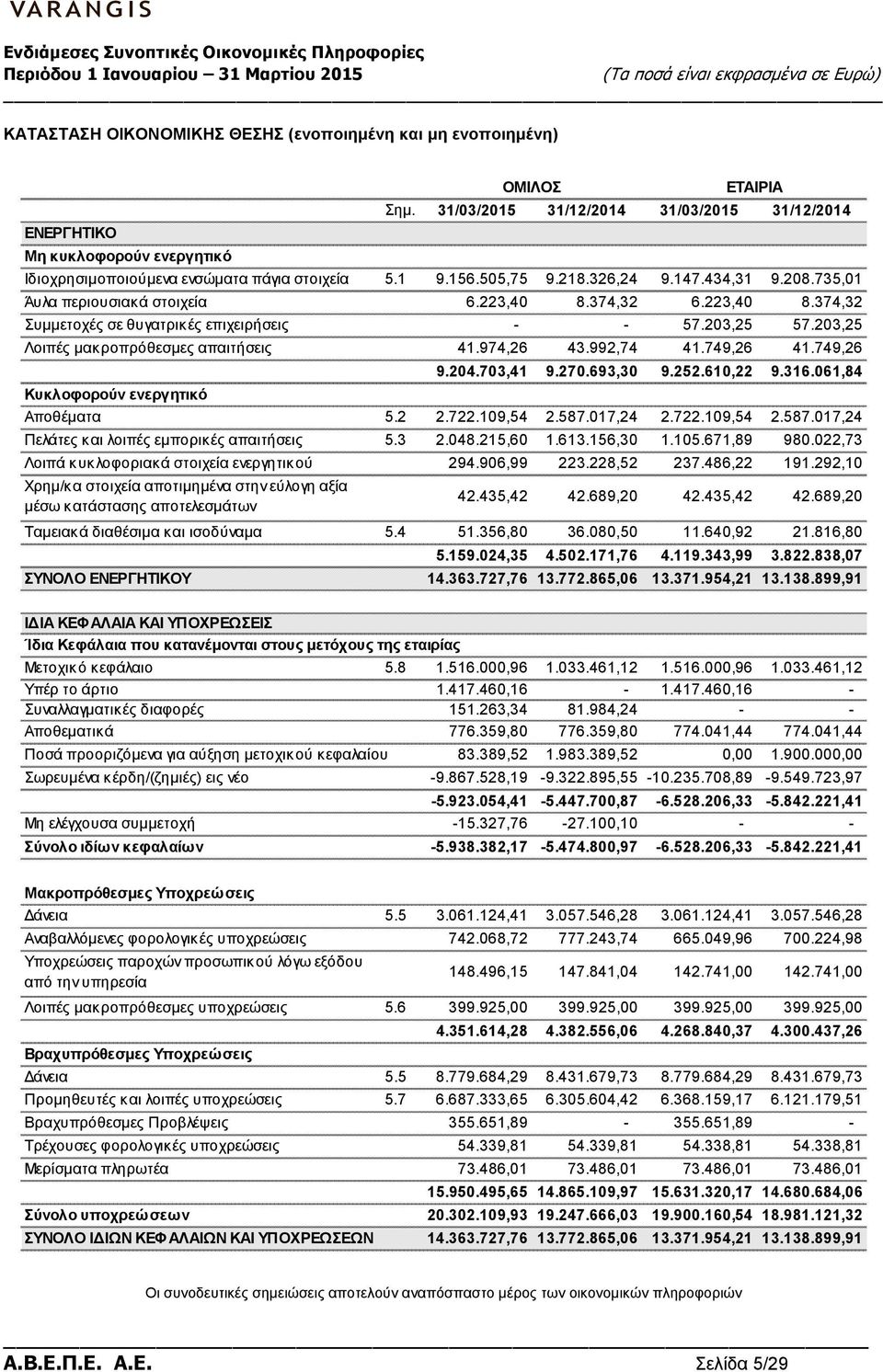 203,25 Λοιπές µακροπρόθεσµες απαιτήσεις 41.974,26 43.992,74 41.749,26 41.749,26 Κυκλοφορούν ενεργητικό 9.204.703,41 9.270.693,30 9.252.610,22 9.316.061,84 Αποθέµατα 5.2 2.722.109,54 2.587.017,24 2.