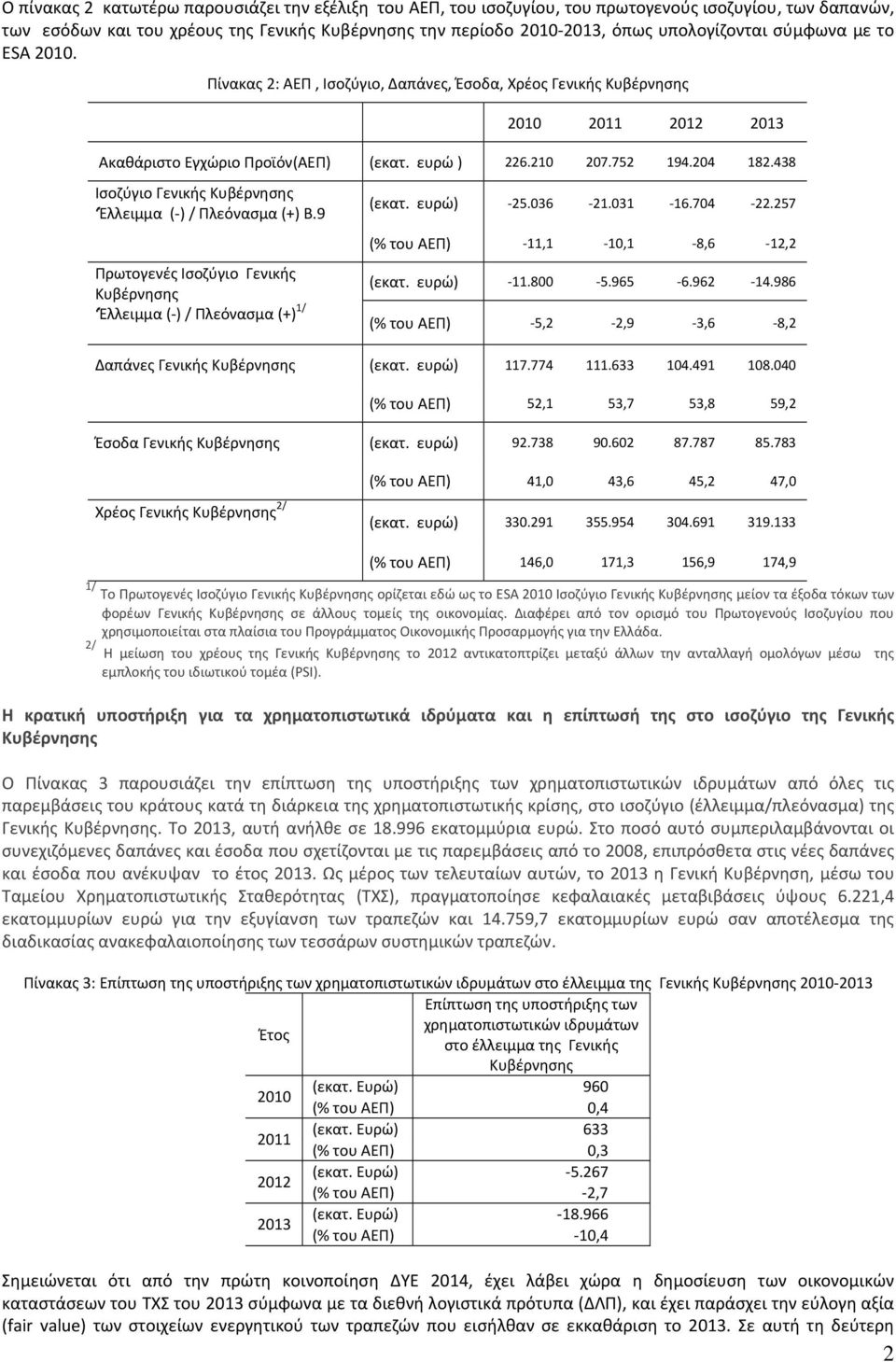 9 (εκατ. ευρώ) 25.036 21.031 16.704 22.257 (% του ΑΕΠ) 11,1 10,1 8,6 12,2 Πρωτογενές Ισοζύγιο Γενικής (εκατ. ευρώ) 11.800 5.965 6.962 14.