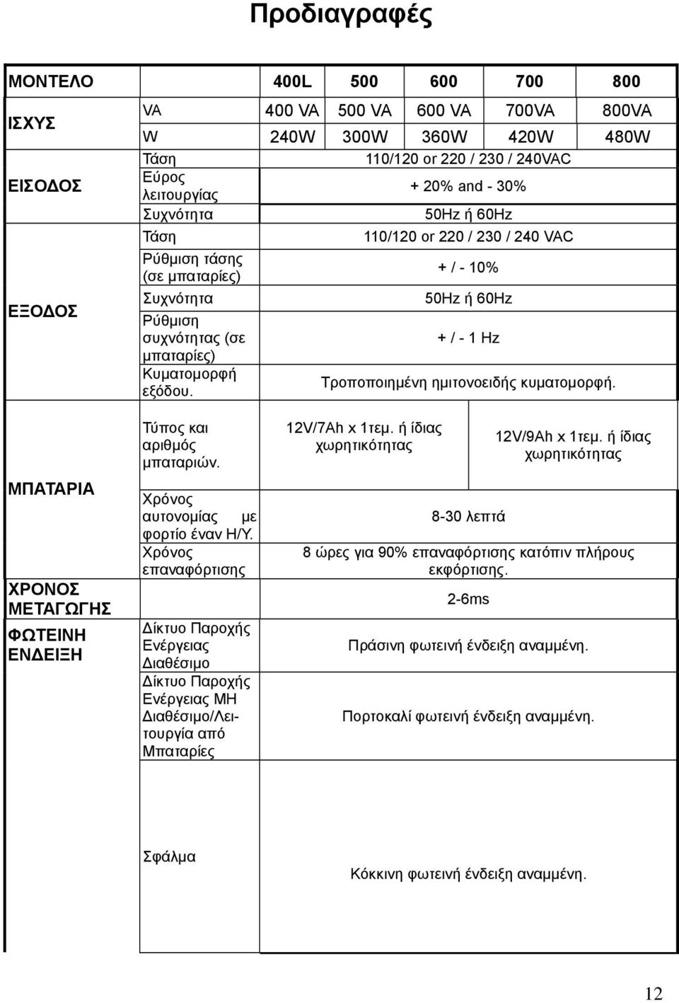 110/120 or 220 / 230 / 240 VAC + / - 10% 50Hz ή 60Hz + / - 1 Hz Τροποποιηµένη ηµιτονοειδής κυµατοµορφή. ΜΠΑΤΑΡΙΑ ΧΡΟΝΟΣ ΜΕΤΑΓΩΓΗΣ ΦΩΤΕΙΝΗ ΕΝ ΕΙΞΗ Τύπος και αριθµός µπαταριών.