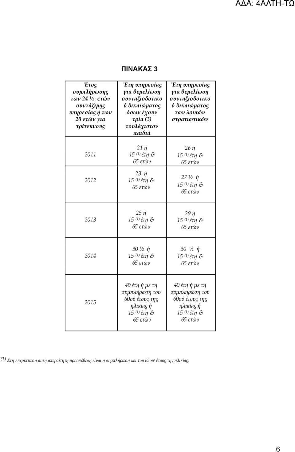 των λοιπών στρατιωτικών 26 ή 27 ½ ή 2013 25 ή 29 ή 2014 30 ½ ή 30 ½ ή 2015 40 έτη ή με τη συμπλήρωση του 60ού έτους της ηλικίας ή 40 έτη