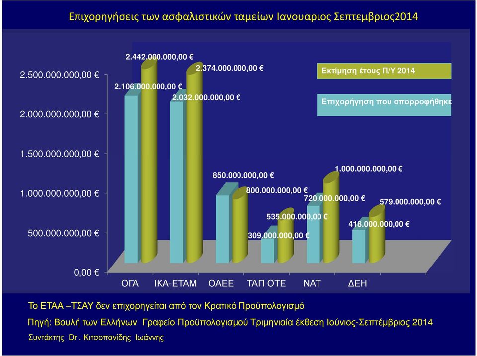 000.000,00 579.000.000,00 535.000.000,00 418.000.000,00 309.000.000,00 0,00 ΟΓΑ ΙΚΑ-ΕΤΑΜ ΟΑΕΕ ΤΑΠ ΟΤΕ ΝΑΤ ΕΗ Το ΕΤΑΑ ΤΣΑΥ δεν επιχορηγείται από τον