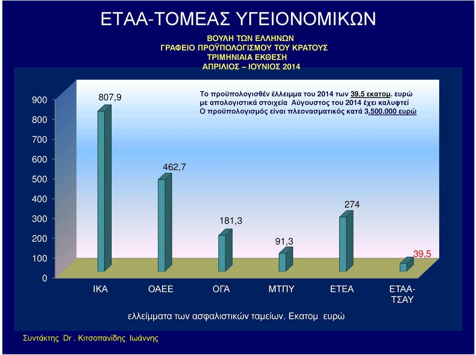 ευρώ µε απολογιστικά στοιχεία Αύγουστος του 2014 έχει καλυφτεί Ο προϋπολογισµός είναι πλεονασµατικός κατά 3.500.