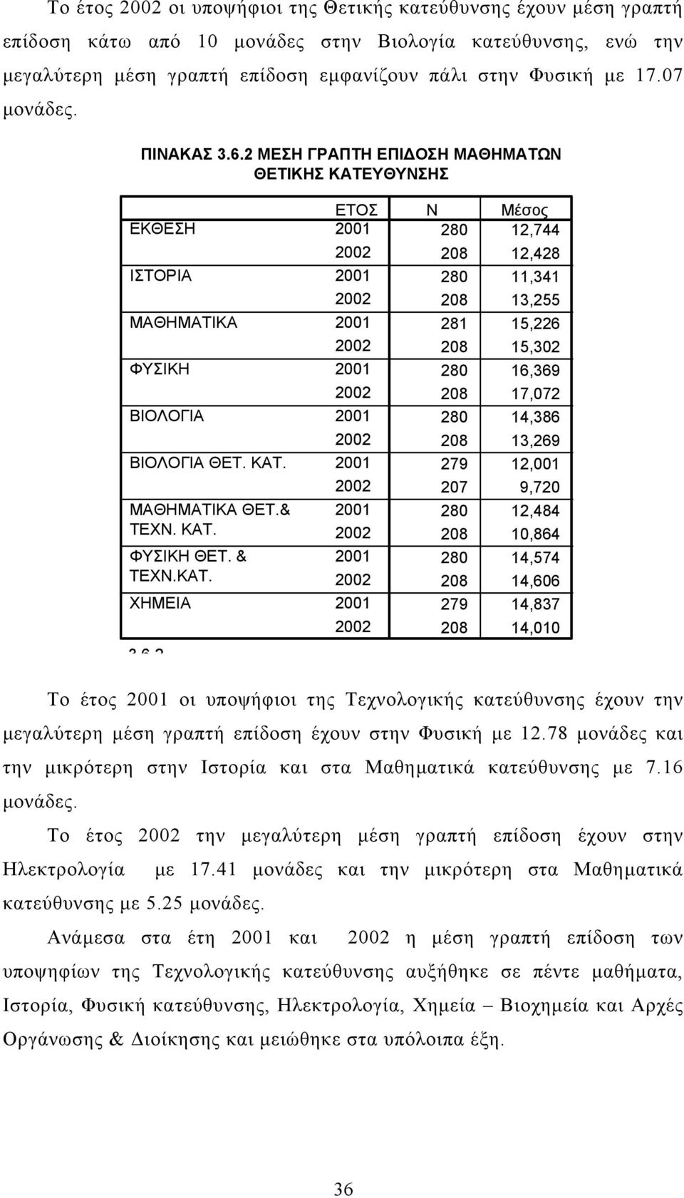 ΥΘΥΝΣΗΣ ΕΚΘΕΣΗ ΙΣΤΟΡΙΑ ΜΑΘΗΜΑΤΙΚΑ ΦΥΣΙΚΗ ΒΙΟΛΟΓΙΑ ΒΙΟΛΟΓΙΑ ΘΕΤ. ΚΑΤ.