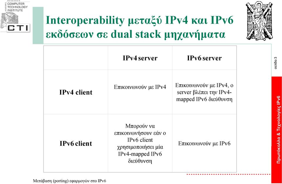 να επικοινωνήσουν εάν ο IPv6 client χρησιµοποιήσει µία IPv4-mapped IPv6 διεύθυνση