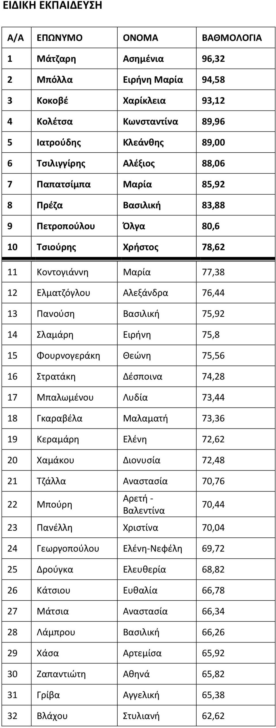 Σλαμάρη Ειρήνη 75,8 15 Φουρνογεράκη Θεώνη 75,56 16 Στρατάκη Δέσποινα 74,28 17 Μπαλωμένου Λυδία 73,44 18 Γκαραβέλα Μαλαματή 73,36 19 Κεραμάρη Ελένη 72,62 20 Χαμάκου Διονυσία 72,48 21 Τζάλλα Αναστασία