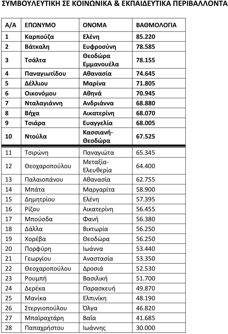 345 12 Θεοχαροπούλου Μεταξία- Ελευθερία 64.400 13 Παλαιοπάνου Αθανασία 62.755 14 Μπάτα Μαργαρίτα 58.900 15 Δημητρίου Ελένη 57.395 16 Ρίζου Αικατερίνη 56.455 17 Μπούσδα Φανή 56.