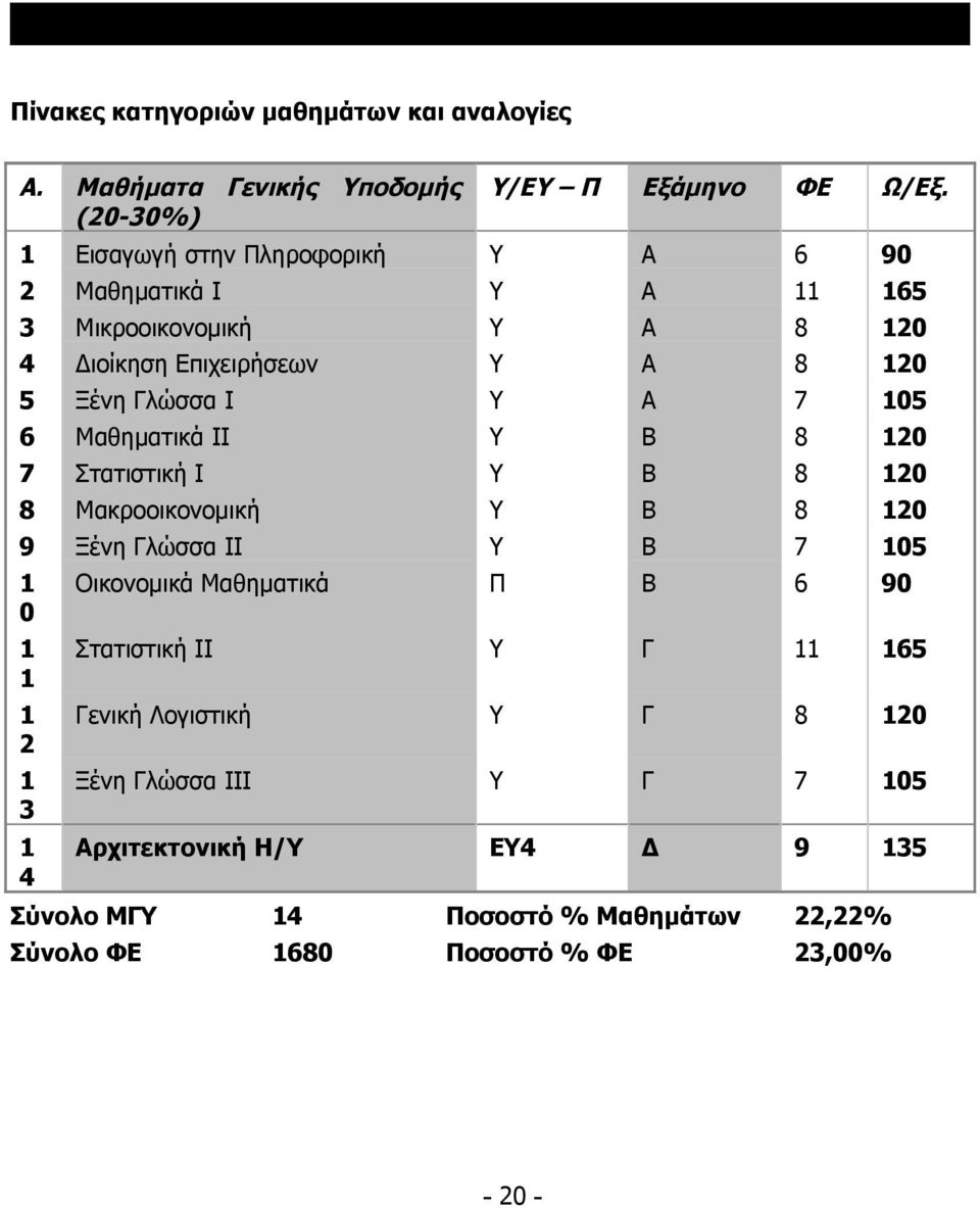 Μαθηματικά ΙΙ Υ Β 8 120 7 Στατιστική Ι Υ Β 8 120 8 Μακροοικονομική Υ Β 8 120 9 Ξένη Γλώσσα ΙΙ Υ Β 7 105 1 0 1 1 1 2 1 3 1 4 Οικονομικά Μαθηματικά Π Β 6 90