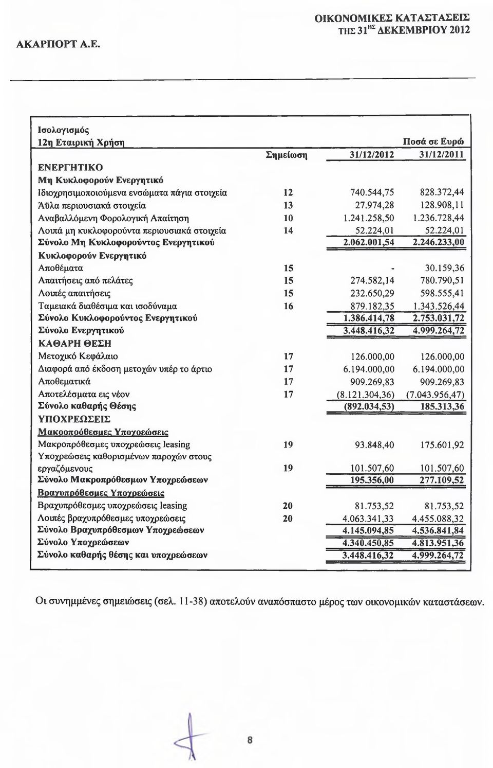 224,01 Σύνολο Μη Κυκλοφορούντος Ενεργητικού 2.062.001,54 2.246.233,00 Κυκλοφορούν Ενεργητικό Αποθέματα 15-30.159,36 Απαιτήσεις από πελάτες 15 274.582,14 780.790,51 Λοιπές απαιτήσεις 15 232.650,29 598.