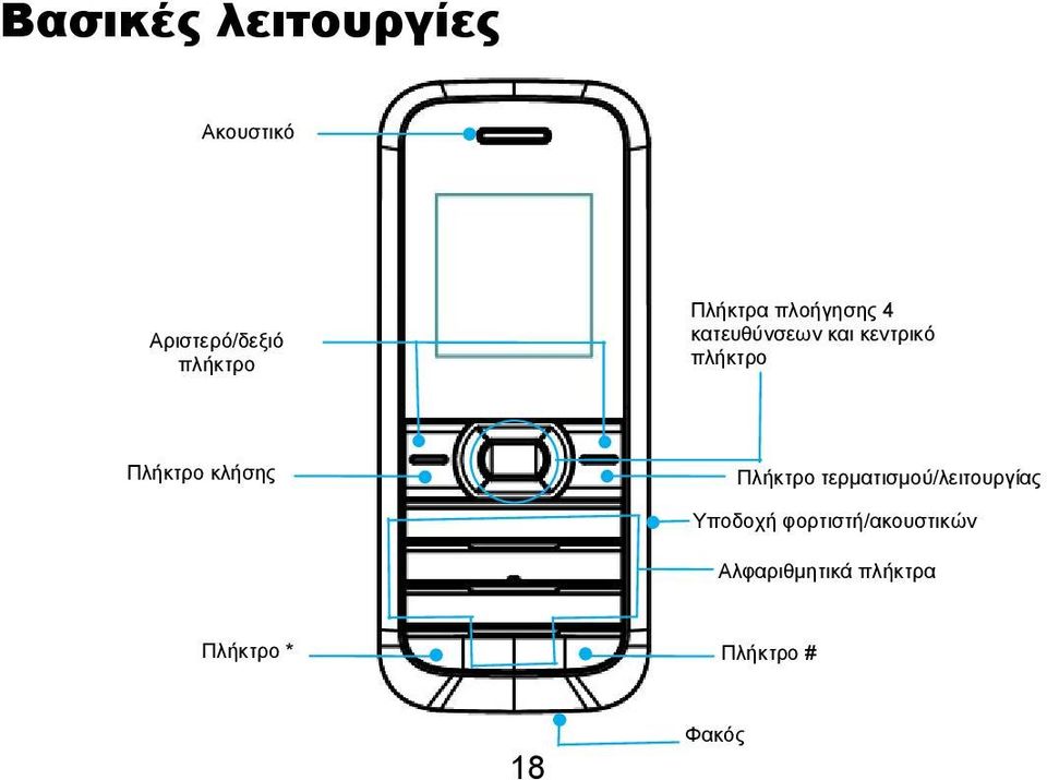 Πλήκτρο κλήσης Πλήκτρο τερματισμού/λειτουργίας Υποδοχή