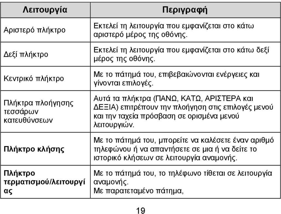 Αυτά τα πλήκτρα (ΠΑΝΩ, ΚΑΤΩ, ΑΡΙΣΤΕΡΑ και ΔΕΞΙΑ) επιτρέπουν την πλοήγηση στις επιλογές μενού και την ταχεία πρόσβαση σε ορισμένα μενού λειτουργιών.