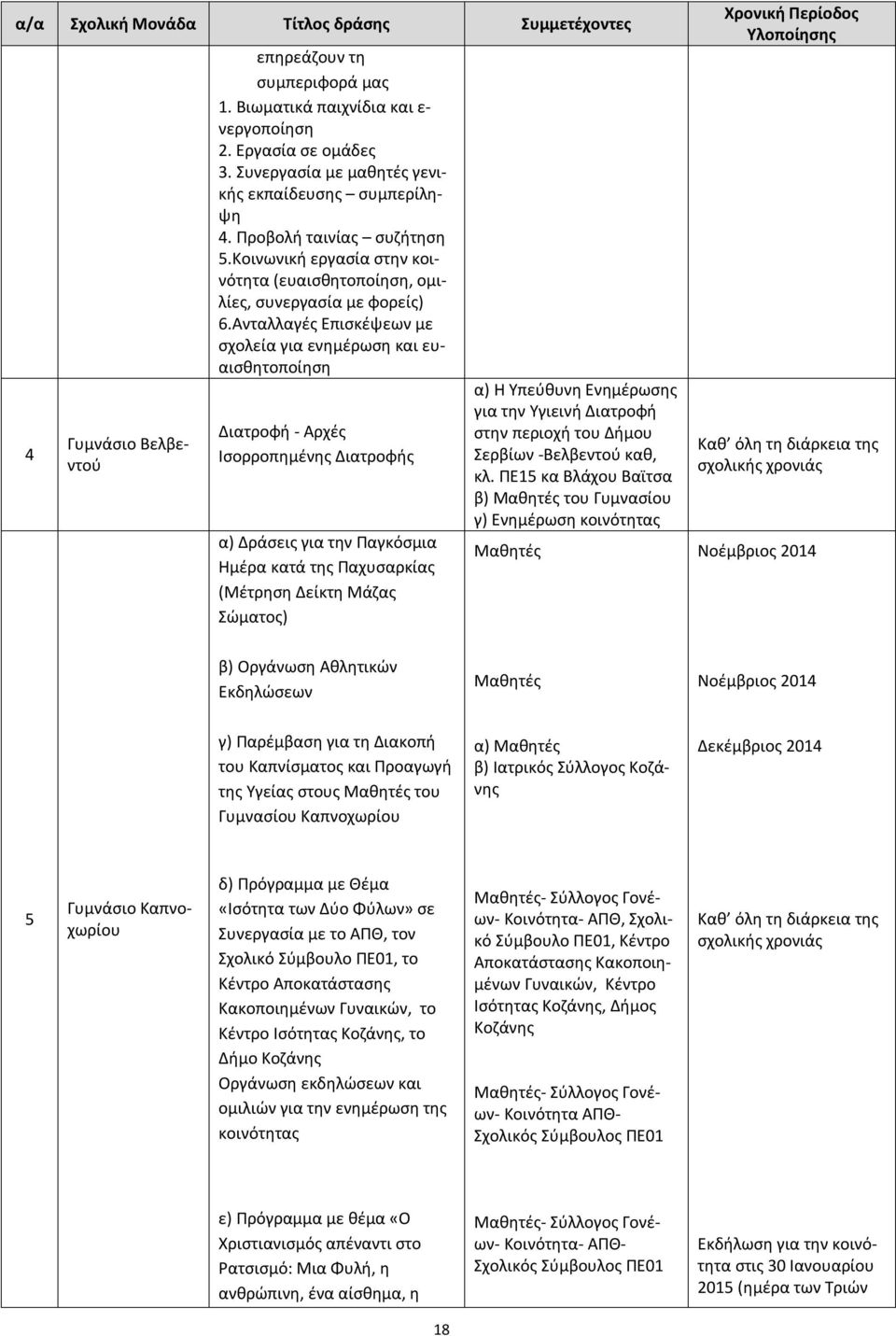 Ανταλλαγές Επισκέψεων με σχολεία για ενημέρωση και ευαισθητοποίηση Διατροφή - Αρχές Ισορροπημένης Διατροφής α) Δράσεις για την Παγκόσμια Ημέρα κατά της Παχυσαρκίας (Μέτρηση Δείκτη Μάζας Σώματος) α) Η
