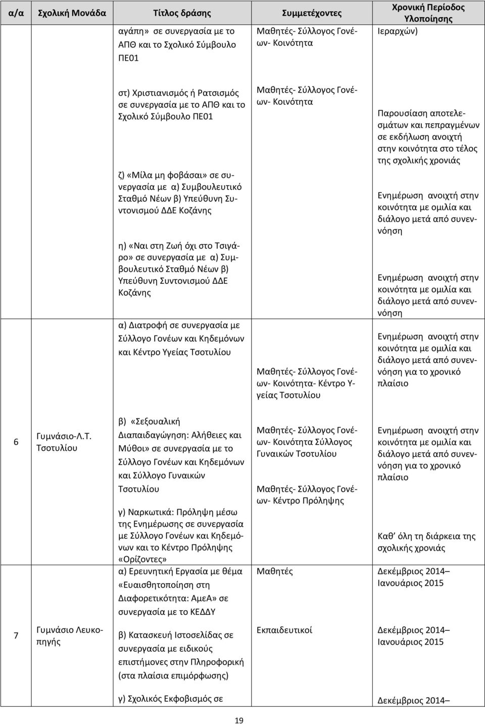 συνεργασία με α) Συμβουλευτικό Σταθμό Νέων β) Υπεύθυνη Συντονισμού ΔΔΕ Κοζάνης α) Διατροφή σε συνεργασία με Σύλλογο Γονέων και Κηδεμόνων και Κέντρο Υγείας Τσοτυλίου Μαθητές- Σύλλογος Γονέων-