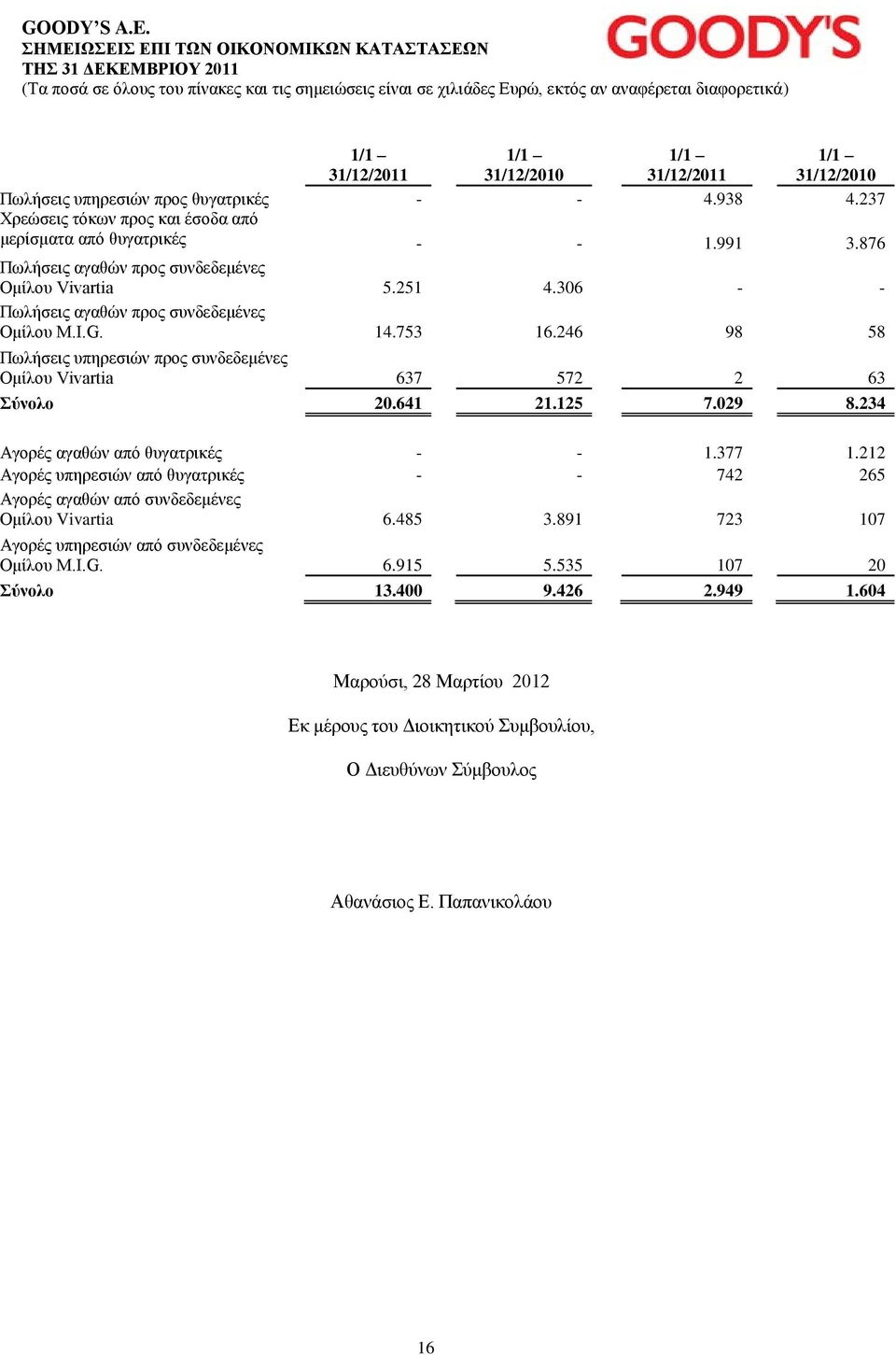 246 98 58 Πωλήσεις υπηρεσιών προς συνδεδεμένες Ομίλου Vivartia 637 572 2 63 Σύνολο 20.641 21.125 7.029 8.234 Αγορές αγαθών από θυγατρικές - - 1.377 1.