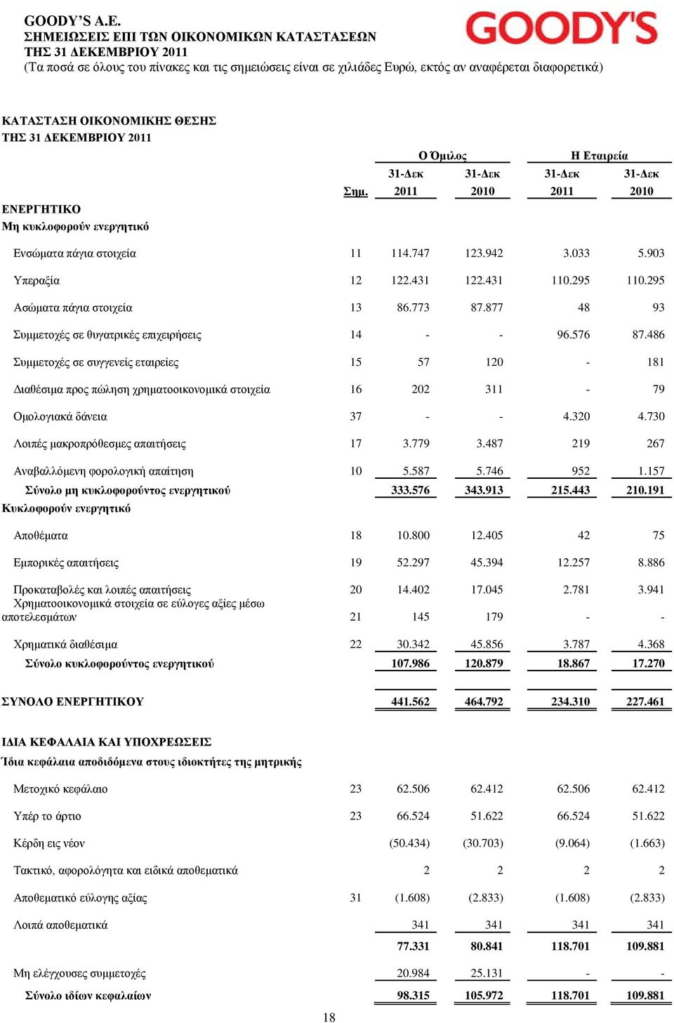 486 Συμμετοχές σε συγγενείς εταιρείες 15 57 120-181 Διαθέσιμα προς πώληση χρηματοοικονομικά στοιχεία 16 202 311-79 Ομολογιακά δάνεια 37 - - 4.320 4.730 Λοιπές μακροπρόθεσμες απαιτήσεις 17 3.779 3.