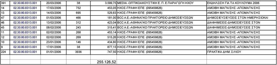 30.80.8313.001 13/02/2006 312 423,04 (094255217) ΠΕΡΙΟΔΙΚΟ ΔΙΑΦΗΜΙΣΕΙΣ-ΔΗΜΟΣΙΕΥΣΕΙΣ ΤΥΠΟ ΣΤΟΝ 45 02.30.80.8313.001 08/02/2006 243 315,41 (094255217) ΗΜΕΡΗΣΙΟ ΔΙΑΦΗΜΙΣΕΙΣ-ΔΗΜΟΣΙΕΥΣΕΙΣ ΚΑΙ ΠΕΡΙΟΔΙΚΟ ΤΥΠΟ ΣΤΟΝ 11 02.