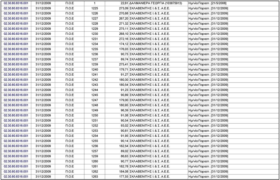 30.80.8316.001 31/12/2009 Π.Ο.Ε 1230 268,10 (999080978) 02.30.80.8316.001 31/12/2009 Π.Ο.Ε 1231 272,16 (999080978) 02.30.80.8316.001 31/12/2009 Π.Ο.Ε 1234 174,12 (999080978) 02.30.80.8316.001 31/12/2009 Π.Ο.Ε 1235 176,03 (999080978) 02.