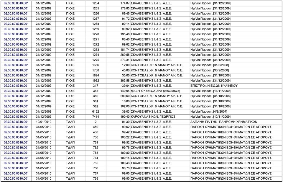 30.80.8316.001 31/12/2009 Π.Ο.Ε 1272 89,62 (999080978) 02.30.80.8316.001 31/12/2009 Π.Ο.Ε 1273 181,74 ΣΚΛΑΒΕΝΙΤΗΣ (999080978) Ι. & Σ. Α.Ε.Ε. 02.30.80.8316.001 31/12/2009 Π.Ο.Ε 1274 269,56 (999080978) 02.