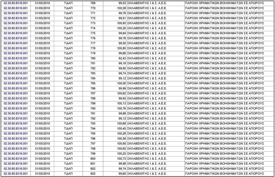 30.80.8316.001 31/05/2010 ΤΔΑΠ 777 99,50 (999080978) 02.30.80.8316.001 31/05/2010 ΤΔΑΠ 778 100,85 (999080978) 02.30.80.8316.001 31/05/2010 ΤΔΑΠ 779 99,66 (999080978) 02.30.80.8316.001 31/05/2010 ΤΔΑΠ 780 92,43 (999080978) 02.
