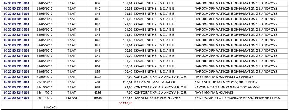 30.80.8316.001 31/05/2010 ΤΔΑΠ 847 101,04 (999080978) 02.30.80.8316.001 31/05/2010 ΤΔΑΠ 848 100,66 (999080978) 02.30.80.8316.001 31/05/2010 ΤΔΑΠ 849 100,20 (999080978) 02.30.80.8316.001 31/05/2010 ΤΔΑΠ 850 99,42 (999080978) 02.