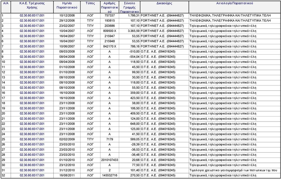 30.80.8317.001 23/02/2007 ΤΠΥ 203686 107,10 FORTHNET Α.Ε. (094444827) (ΣΥΜΠΛΗΡΩΜΑΤΙΚΗ Τηλεφωνικά, τ ηλεγραφικά ΤΗΣ και ΕΑΔ τ ηλετ 13) υπικά τ έλη 4 02.30.80.8317.001 10/04/2007 ΛΟΓ 809500 X 3.