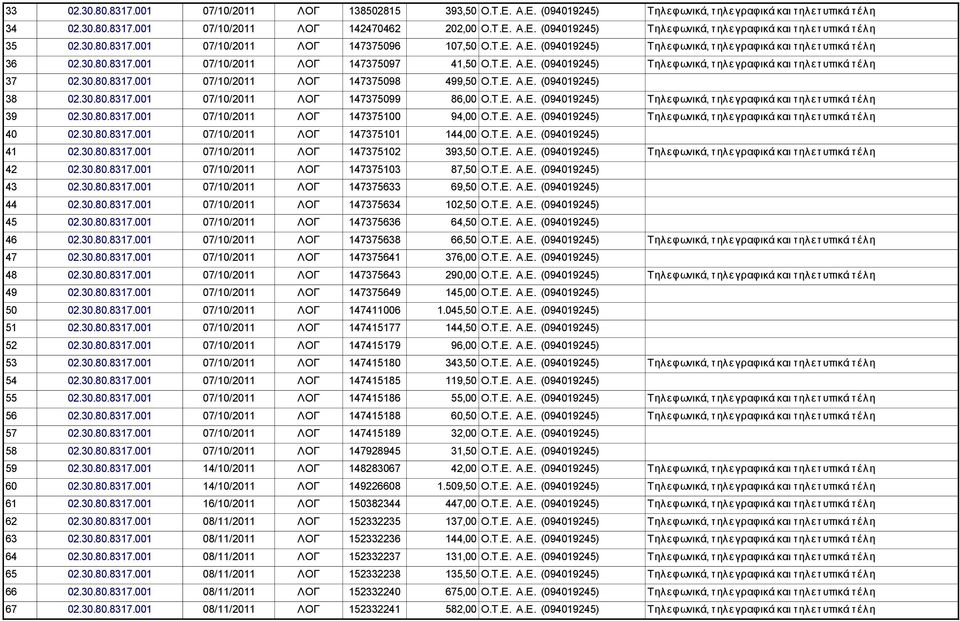 30.80.8317.001 07/10/2011 ΛΟΓ 147375098 499,50 Ο.Τ.Ε. Α.Ε. (094019245) 38 02.30.80.8317.001 07/10/2011 ΛΟΓ 147375099 86,00 Ο.Τ.Ε. Α.Ε. (094019245) Τηλεφωνικά, τ ηλεγραφικά και τ ηλετ υπικά τ έλη 39 02.